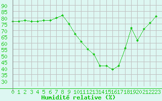 Courbe de l'humidit relative pour Nris-les-Bains (03)