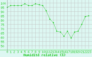 Courbe de l'humidit relative pour Seichamps (54)