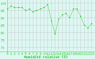 Courbe de l'humidit relative pour Nantes (44)