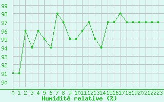 Courbe de l'humidit relative pour Herhet (Be)