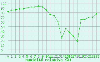 Courbe de l'humidit relative pour Aizenay (85)