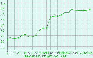 Courbe de l'humidit relative pour San Chierlo (It)