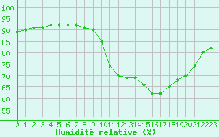 Courbe de l'humidit relative pour Douzy (08)