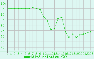 Courbe de l'humidit relative pour Corsept (44)