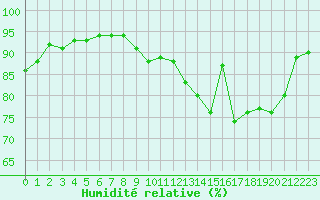 Courbe de l'humidit relative pour Sorcy-Bauthmont (08)