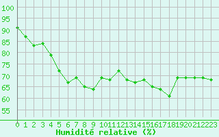 Courbe de l'humidit relative pour La Beaume (05)