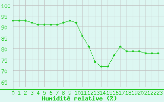 Courbe de l'humidit relative pour Lagny-sur-Marne (77)