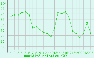 Courbe de l'humidit relative pour Les Pennes-Mirabeau (13)