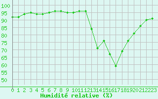 Courbe de l'humidit relative pour Sarzeau (56)