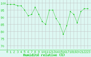 Courbe de l'humidit relative pour Gourdon (46)
