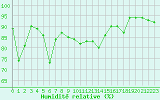 Courbe de l'humidit relative pour Lans-en-Vercors - Les Allires (38)