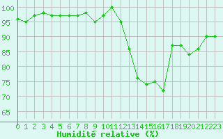 Courbe de l'humidit relative pour Potes / Torre del Infantado (Esp)