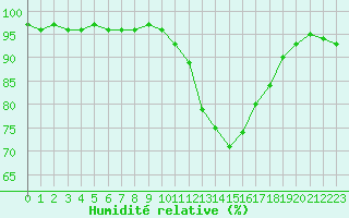 Courbe de l'humidit relative pour Tauxigny (37)