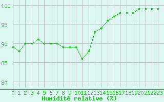 Courbe de l'humidit relative pour Chteauroux (36)