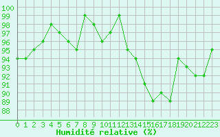 Courbe de l'humidit relative pour Lhospitalet (46)