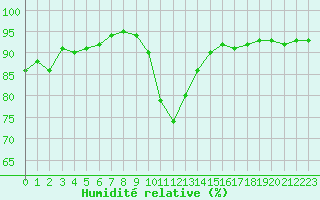Courbe de l'humidit relative pour Kernascleden (56)