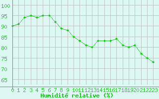 Courbe de l'humidit relative pour Orly (91)