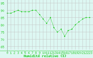 Courbe de l'humidit relative pour Sainte-Genevive-des-Bois (91)