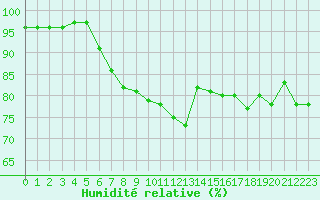 Courbe de l'humidit relative pour Cherbourg (50)