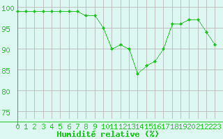 Courbe de l'humidit relative pour Chambry / Aix-Les-Bains (73)