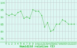 Courbe de l'humidit relative pour Saint-Igneuc (22)