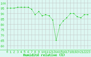 Courbe de l'humidit relative pour Tthieu (40)