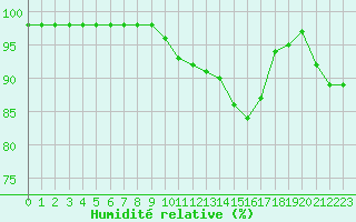Courbe de l'humidit relative pour Guret Saint-Laurent (23)