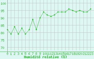 Courbe de l'humidit relative pour Biscarrosse (40)