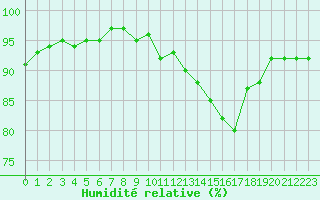 Courbe de l'humidit relative pour Ciudad Real (Esp)