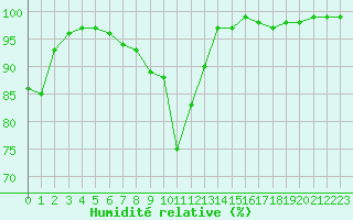 Courbe de l'humidit relative pour Vannes-Sn (56)