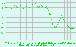 Courbe de l'humidit relative pour Miribel-les-Echelles (38)