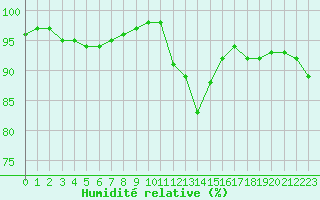 Courbe de l'humidit relative pour Saint-Brieuc (22)