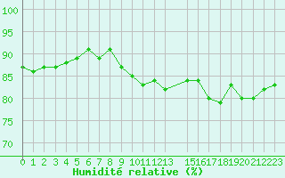 Courbe de l'humidit relative pour Cap de la Hague (50)