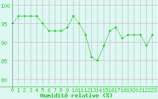 Courbe de l'humidit relative pour Courcouronnes (91)