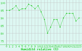 Courbe de l'humidit relative pour Nonaville (16)