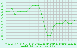 Courbe de l'humidit relative pour Dieppe (76)