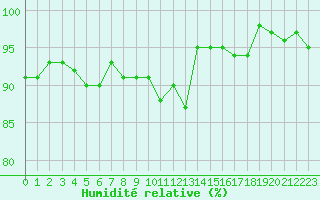 Courbe de l'humidit relative pour Bulson (08)