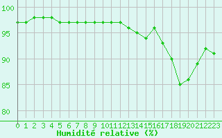 Courbe de l'humidit relative pour Saint-Mdard-d'Aunis (17)