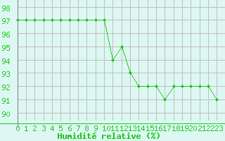 Courbe de l'humidit relative pour Lanvoc (29)