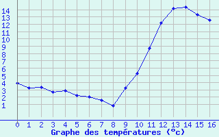 Courbe de tempratures pour Pertuis - Le Farigoulier (84)