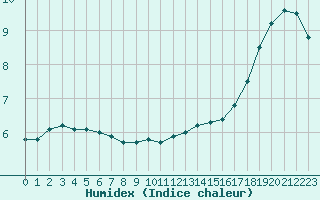 Courbe de l'humidex pour Saint-Germain-le-Guillaume (53)
