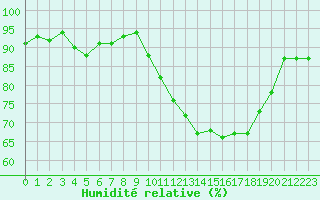 Courbe de l'humidit relative pour Breuillet (17)