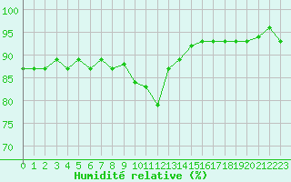 Courbe de l'humidit relative pour Challes-les-Eaux (73)