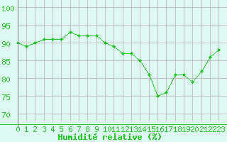 Courbe de l'humidit relative pour Sgur-le-Chteau (19)