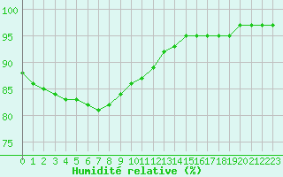 Courbe de l'humidit relative pour Biache-Saint-Vaast (62)