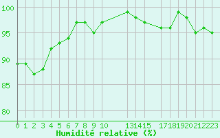 Courbe de l'humidit relative pour Herserange (54)