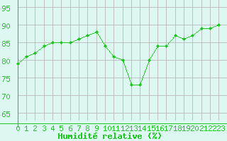 Courbe de l'humidit relative pour Abbeville (80)
