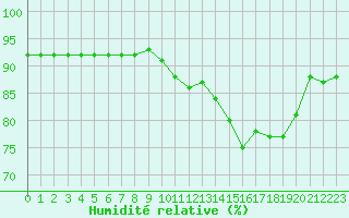 Courbe de l'humidit relative pour Saint-Brevin (44)