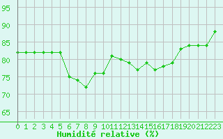 Courbe de l'humidit relative pour Saint-Jean-de-Vedas (34)