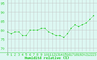 Courbe de l'humidit relative pour Plussin (42)